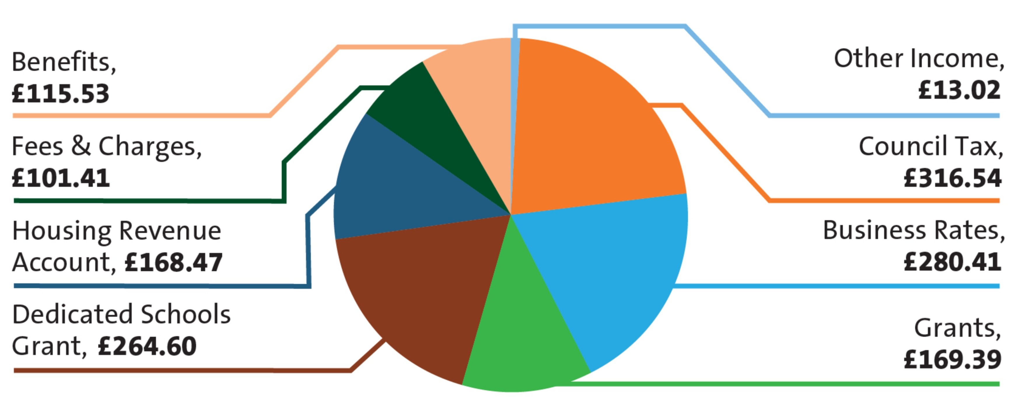 A pie chart showing sources of total funding and income for 2026 to 27. The chart is divided into eight labelled segments with corresponding monetary values Council Tax £316.54, Business Rates £280.41, Grants £169.39, Dedicated Schools Grant £264.60, Housing Revenue Account £168.47, Benefits £115.53, Fees and Charges £101.41, and Other Income £13.02. Each segment is colour coded with lines connecting the slices to their labels placed around the chart.