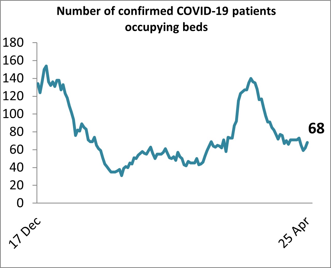 Graph showing the number of confirmed COVID-19 patients occupying hospital beds in Bristol since 17 December 2022. There are 68 patients in hospital with COVID-19.